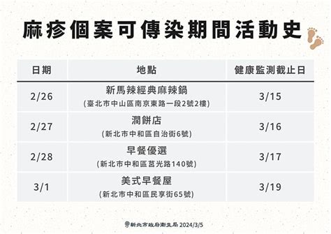 本土麻疹病例＋2 新北恐爆兩起群聚 生活新聞 中國時報