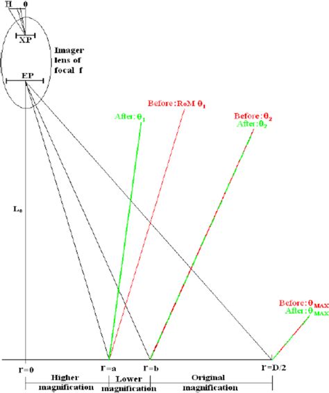 Schematic showing the chief-rays for three fields. With a flat mirror ...