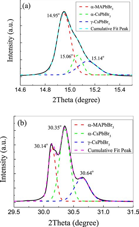 The Properties Of Perovskite Solar Cells With Novel Mapbbr3cspbbr3