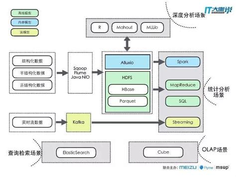 大數據平台架構技術選型與場景運用 每日頭條