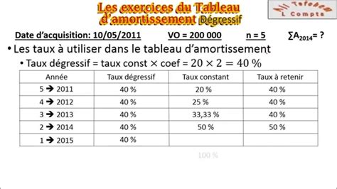 Calcul Amortissement Lineaire Formule