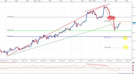 AUD JPY Trading In Line With The Slope