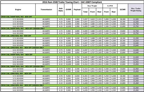 2016 Ram 2500 Towing Capacity And Payload With Charts