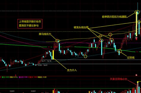 〖金兰看盘〗主图和〖jllw〗副图指标 启动拐点 价值几何 自己去定价 通达信 源码通达信公式好公式网