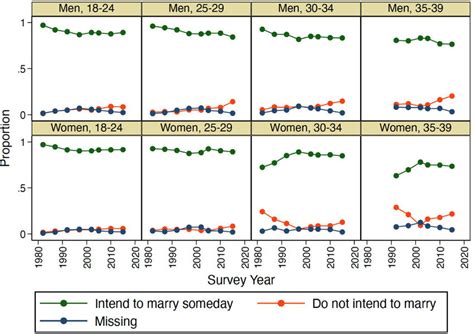 Trends In Marriage Intentions By Sex And Age 1982 2015 Download