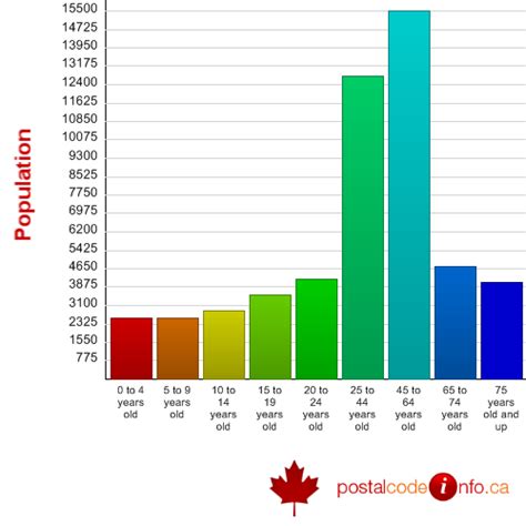 North Bay On Canada Census Data General Statistics