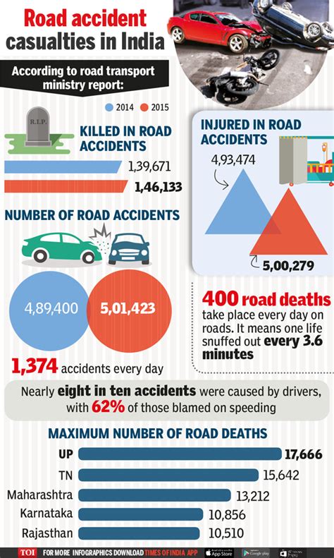 Infographic Accidents On Indian Roads On The Rise Times Of India