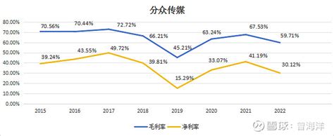 分众传媒的盈利能力分析 一、盈利能力的关键指标：毛利率毛利率（profit Margin），又称销售毛利率，是一个衡量盈利能力的指标，通常用百