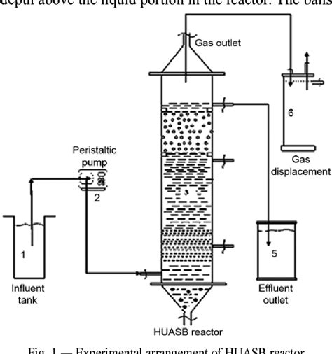 Figure From Kinetic Modelling Of Hybrid Upflow Anaerobic Sludge