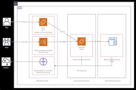 Aws Architecture Diagrams And Use Cases Creately 44 Off