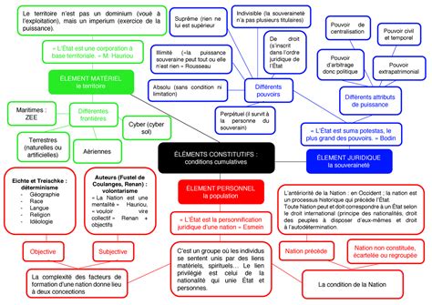 éléments constitutifs de l état ÉLÉMENTS CONSTITUTIFS conditions