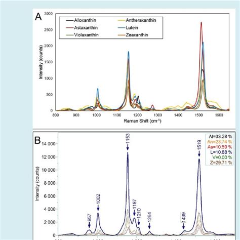 Cls Analysis Of Raman Spectra Of Carotenoids A Spectra Library Of Download Scientific