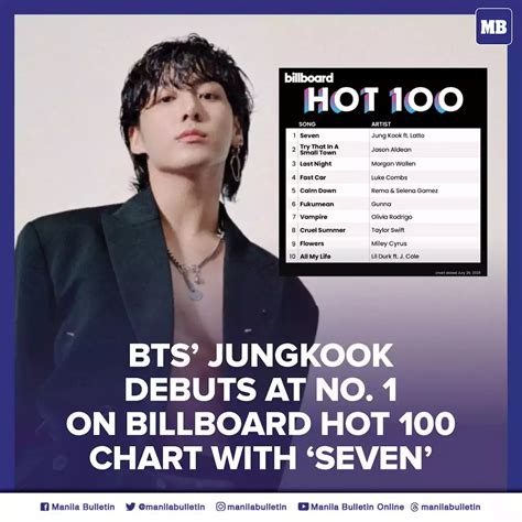 Bts’ Jungkook Debuts At No 1 On Billboard Hot 100 Chart With ‘seven’ Philippines