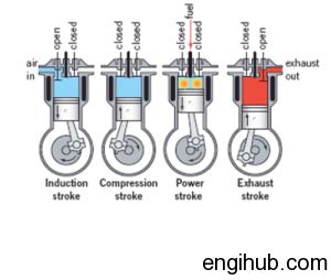 Diesel Engine: Working Principle of Four Stroke Diesel Engine- Engihub