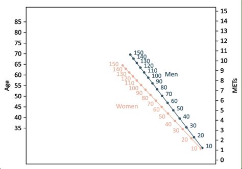 Nomogram To Calculate Percent Of Predicted Exercise Capacity For Age