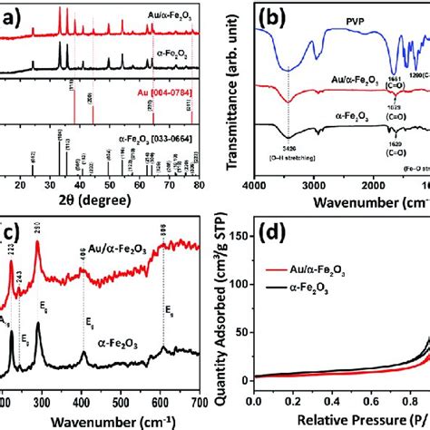 A Pxrd Patterns B Ftir Spectra C Raman Spectra And D N 2 Gas Download Scientific