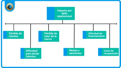 Da O Reputacional Qu Es C Mo Sucede Y C Mo Prevenirlo