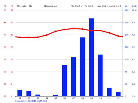 Melaque climate: Average Temperature by month, Melaque water temperature