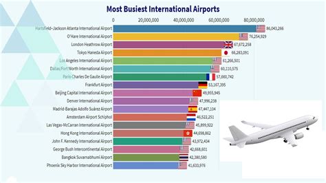 World S Busiest International Airports By Passengers Traffic Youtube