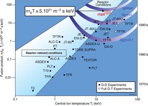 The Tokamak Fusion Reactor For Magnetically Confined Fusion