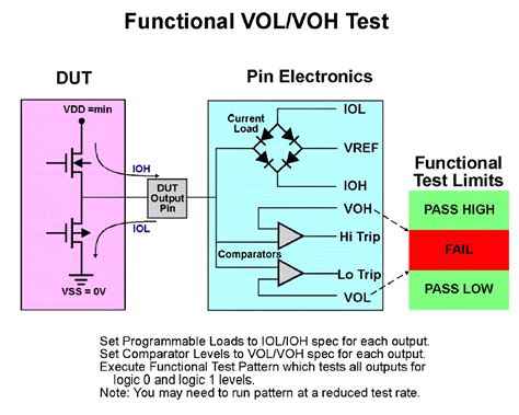 半导体测试基础 功能测试 Powers Wiki