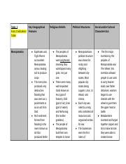 Part A Early Civilizations Table Docx Task Early Civilizations