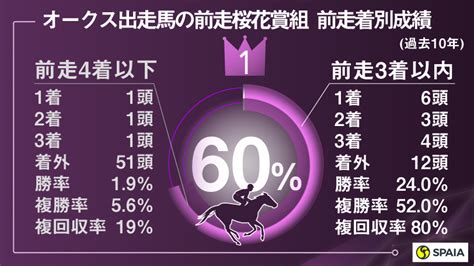 【オークス】桜花賞組は上位馬を、別路線組は2000m戦での上がり重視 東大hcの本命はステラリア｜競馬×ai×データ分析【spaia競馬】