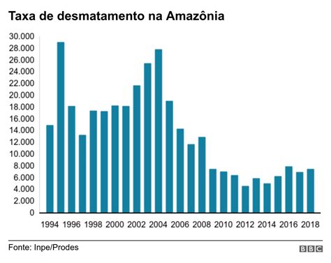 O Que As Queimadas Na Amazônia Têm A Ver Com A Economia E Por Que As