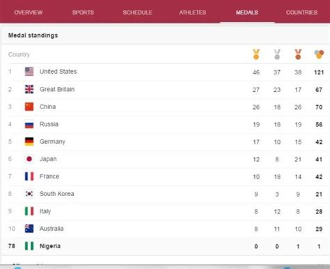 Nigeria Come 78th On Rio Olympics Medal Table, After Getting One Medal (Photo) - Kingdomboiz