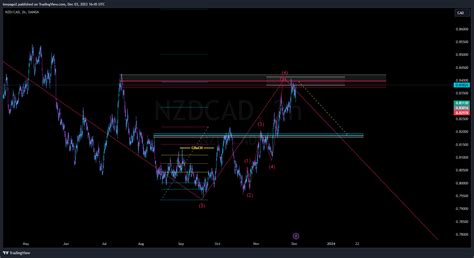 Oanda Nzdcad Chart Image By Leepage Tradingview