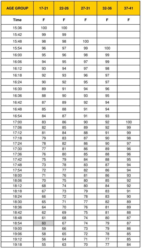 New APFT Standards 2024 | Army PT Test Score Chart & Regulations