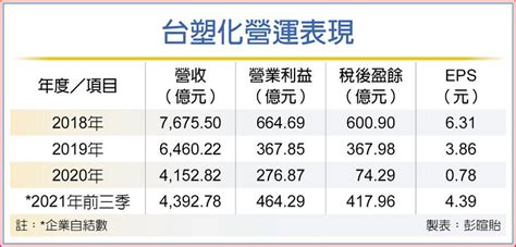 油價催動 台塑化10月賺翻倍 上市櫃 旺得富理財網