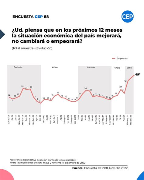 Encuesta Cep En Gr Ficos Que Reflejan Fuerte Ca Da De Boric Demanda