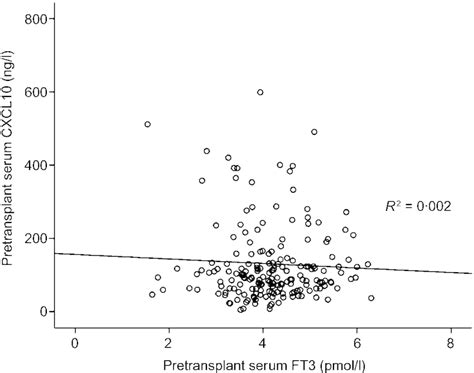 Pretransplant Serum Levels Of Free Triiodothyronine 3 Ft3 And Cxcl10