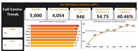 Dashboard In Power Bi For A Call Center That Reflects All Relevant Kpis And Metrics In The Dataset