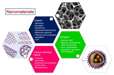 Sensors Free Full Text Nanomaterials For Healthcare Biosensing