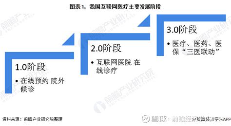 最新！2020年互联网医疗政策汇总 助力互联网医疗迈入30时代 2020年我国互联网医疗迈入30时代“互联网”医疗服务是以互联网或 移动