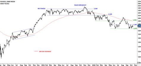 Russell Index Rut Tech Charts