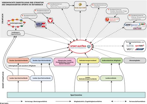 Sportaustria Struktur Und Organisation Des Sports In Sterreich