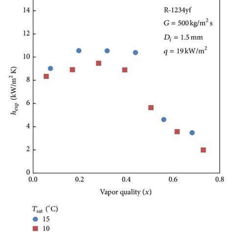 Effect Of Heat Flux On Heat Transfer Coefficient For R Yf And R