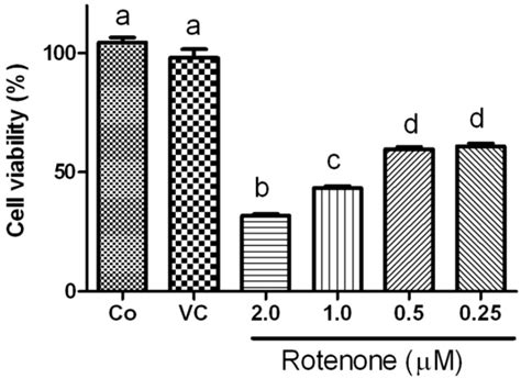 Cell Viability After Rotenone Exposure Assayed By Alamar Blue