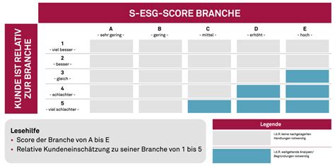 S Esg Score Ein Wichtiges Instrument Bei Der Gr Nen Transformation