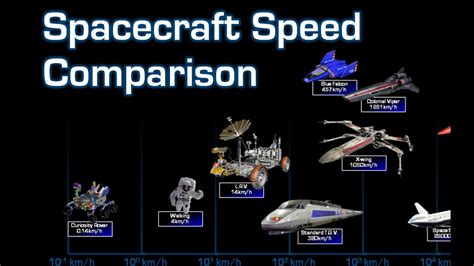 Fastest Speed Of Spacecraft