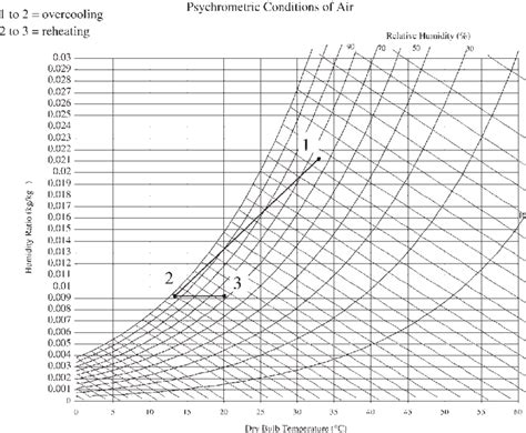 Conventional dehumidification process. | Download Scientific Diagram