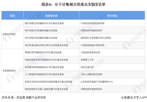 预见2023：《2023年中国分子诊断行业全景图谱》附市场规模、竞争格局和发展前景等行业研究报告 前瞻网