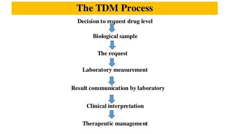 Therapeutic drug monitoring