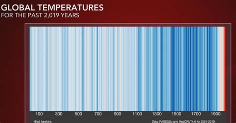 Chart Shows 2 000 Years Of Global Temperatures CBS News