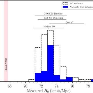 Distribution Of Recovered H Values For The Variants Described In