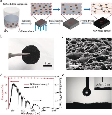 Characterizations Of Gobased Aerogels A The Fabrication Processes Of