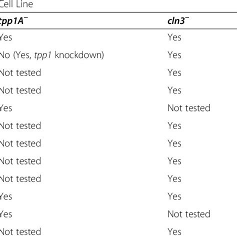 Gene Deficiency Phenotypes In Dictyostelium Ncl Gene Knockout Models